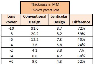 Lenticular Lens Thickness Comparison