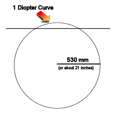Diopter Curve