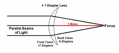 Eyeglass Lens Thickness Chart