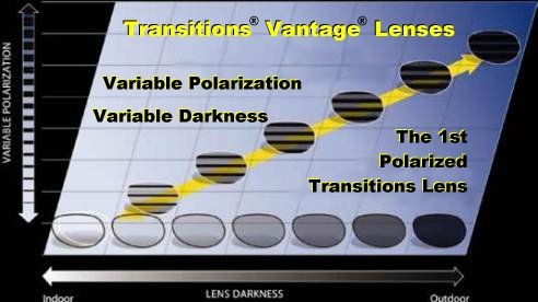 Transitions Lens Availability Chart