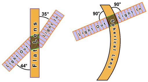 Spherical Ski Goggle lens comparison